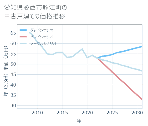 愛知県愛西市鰯江町の中古戸建て価格推移
