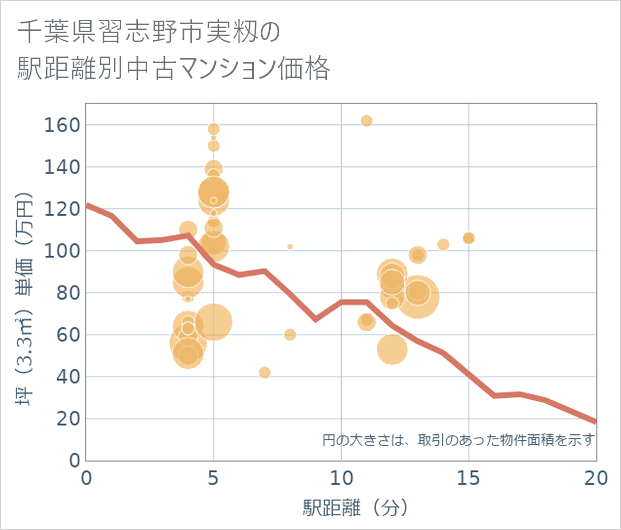 千葉県習志野市実籾の徒歩距離別の中古マンション坪単価