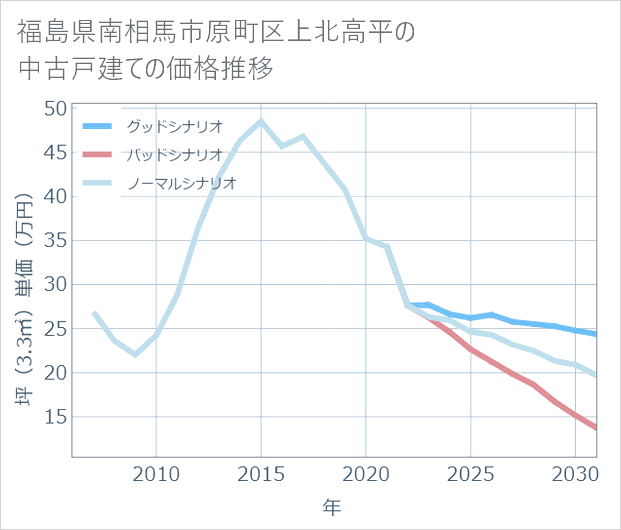 福島県南相馬市原町区上北高平の中古戸建て価格推移