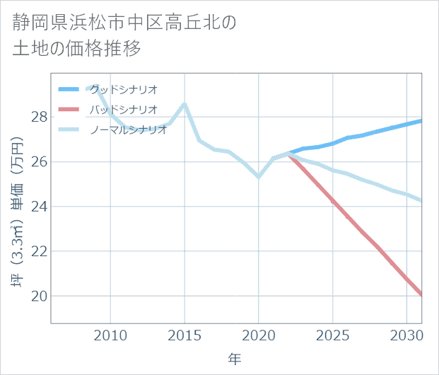 静岡県浜松市中区高丘北の土地価格推移
