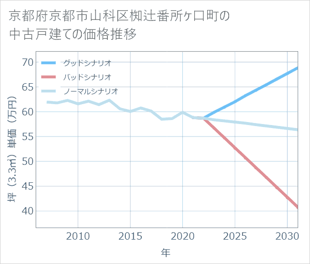 京都府京都市山科区椥辻番所ケ口町の中古戸建て価格推移