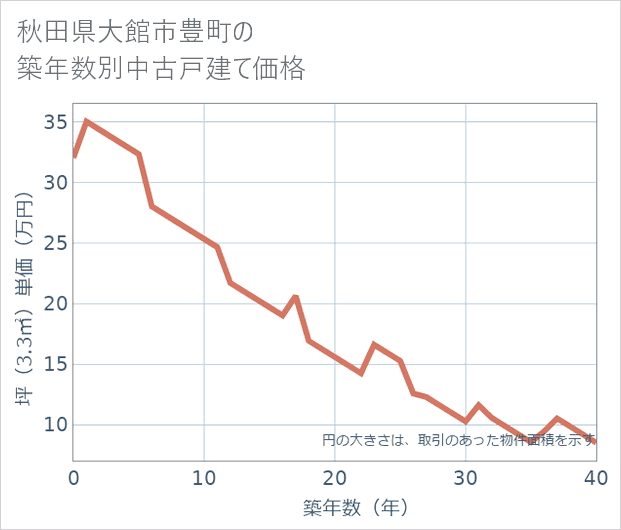秋田県大館市豊町の築年数別の中古戸建て坪単価