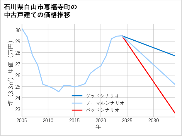 石川県白山市専福寺町の中古戸建て価格推移