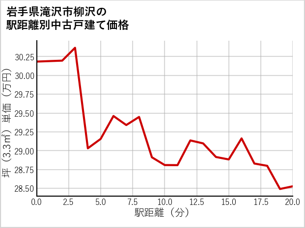 岩手県滝沢市柳沢の徒歩距離別の中古戸建て坪単価