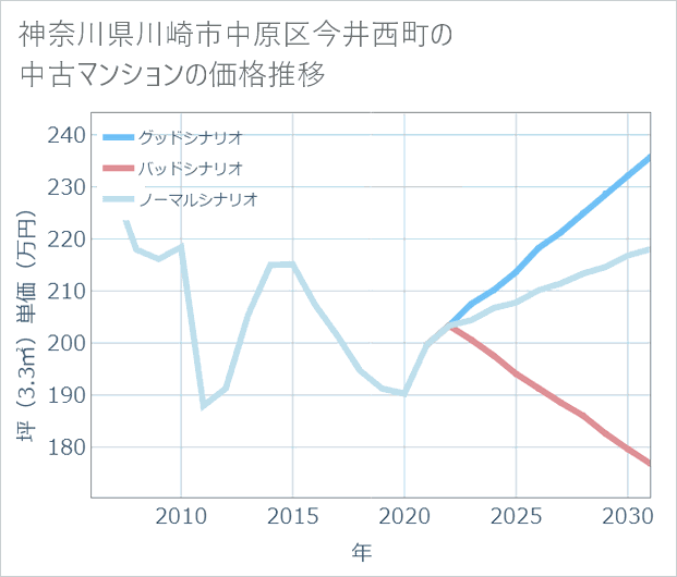 神奈川県川崎市中原区今井西町の中古マンション価格推移