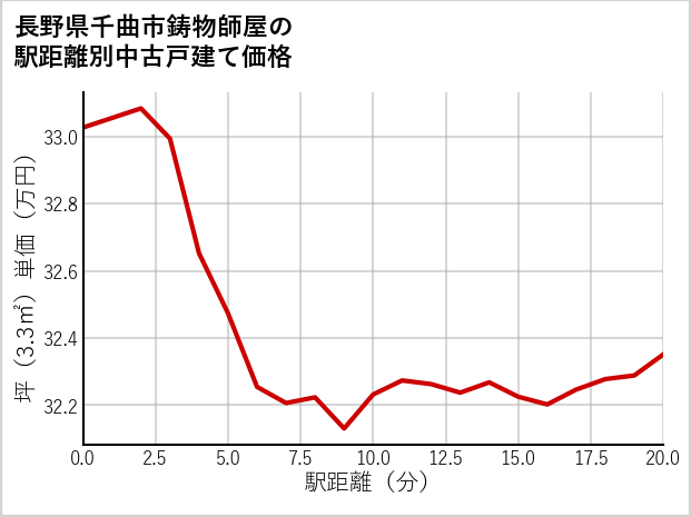 長野県千曲市鋳物師屋の徒歩距離別の中古戸建て坪単価