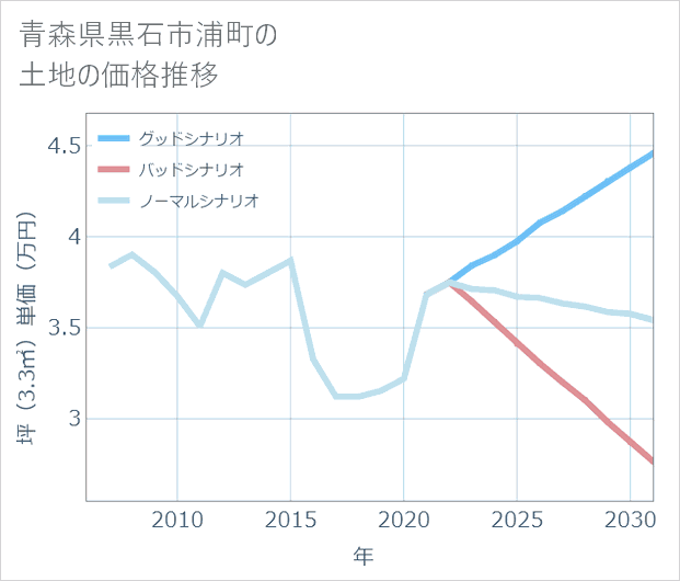 青森県黒石市浦町の土地価格推移