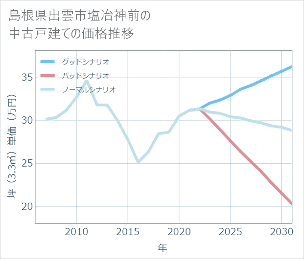 島根県出雲市塩冶神前の中古戸建て価格推移