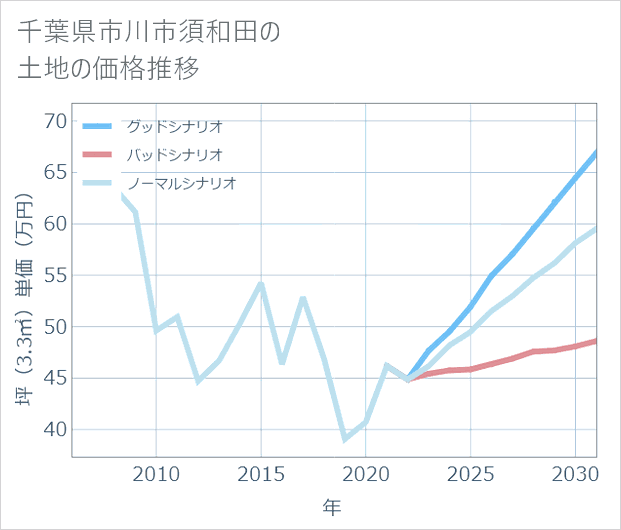 千葉県市川市須和田の土地価格推移