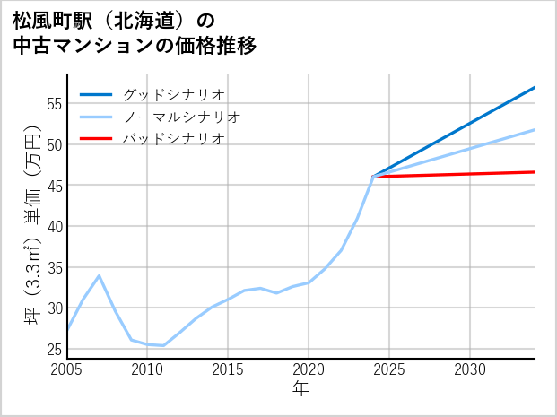 松風町駅（北海道）の中古マンション価格推移