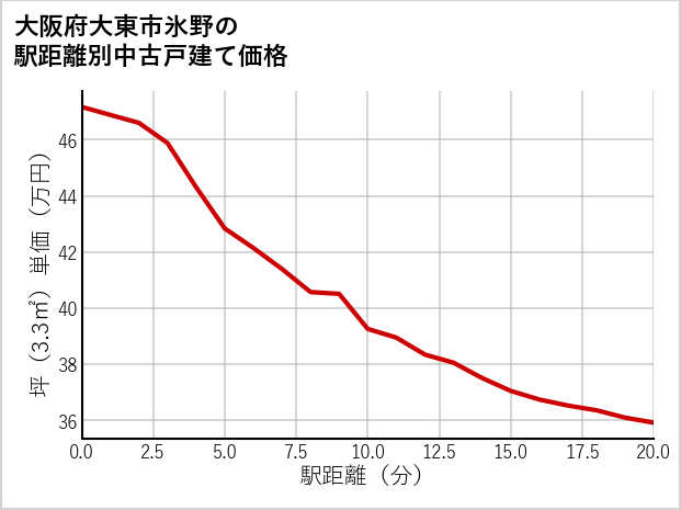 大阪府大東市氷野の徒歩距離別の中古戸建て坪単価