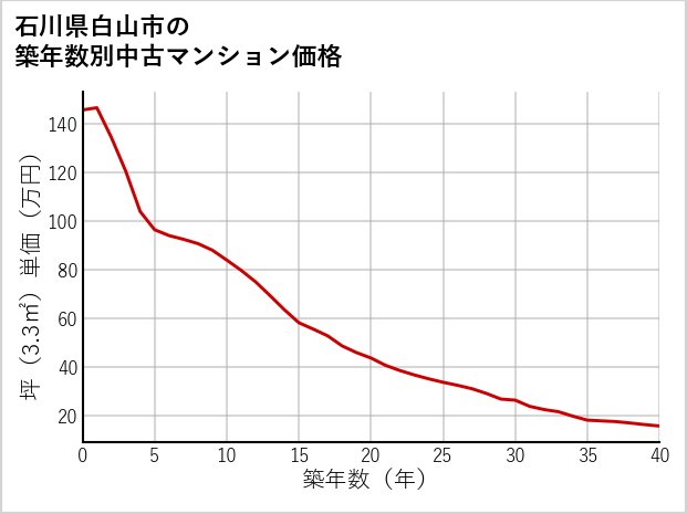 石川県白山市の築年数別の中古マンション坪単価