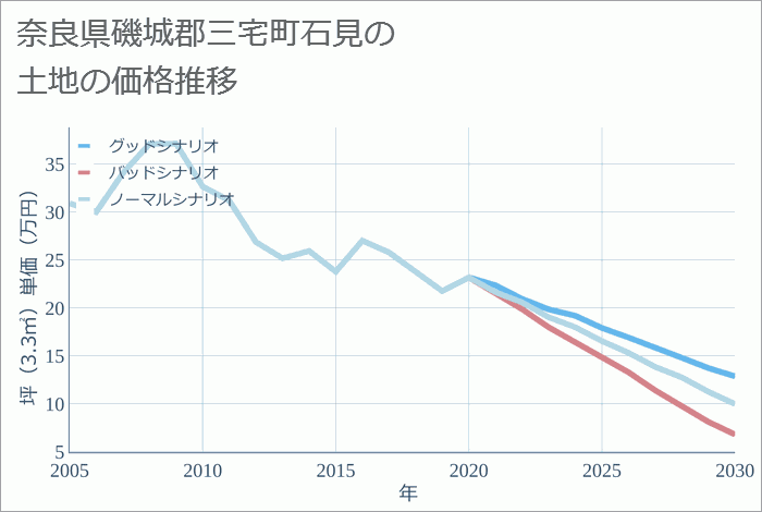 奈良県磯城郡三宅町石見の土地価格推移