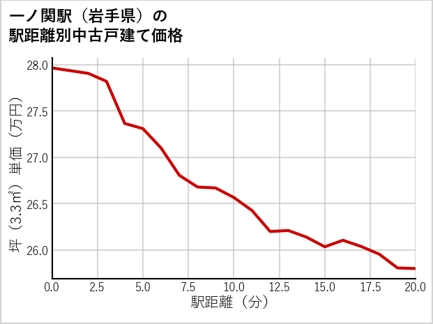 一ノ関駅（岩手県）の徒歩距離別の中古戸建て坪単価