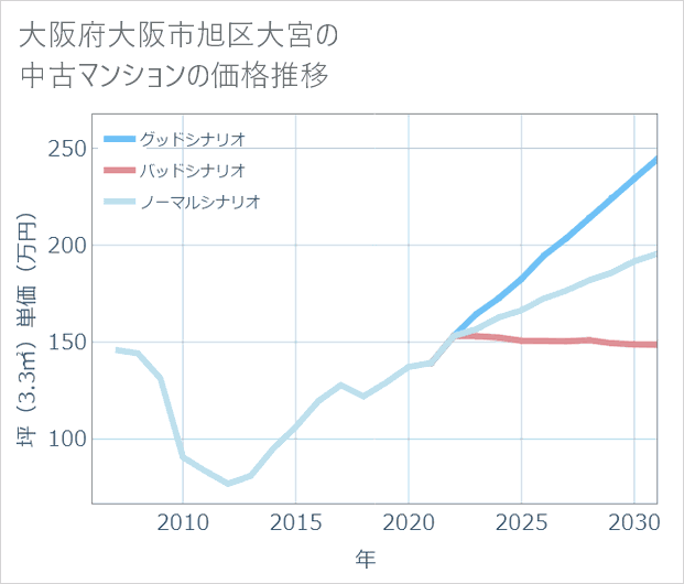 大阪府大阪市旭区大宮の中古マンション価格推移