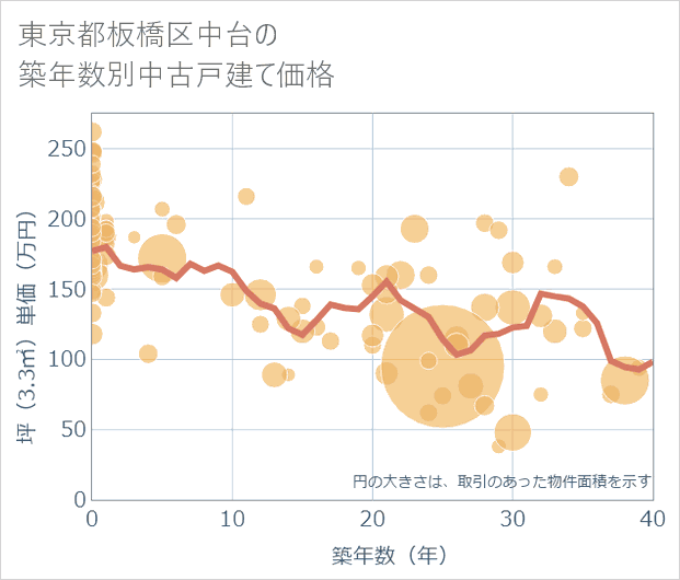東京都板橋区中台の築年数別の中古戸建て坪単価