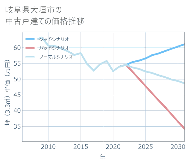 岐阜県大垣市の中古戸建て価格推移