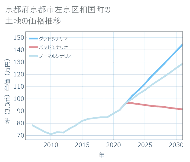 京都府京都市左京区和国町の土地価格推移
