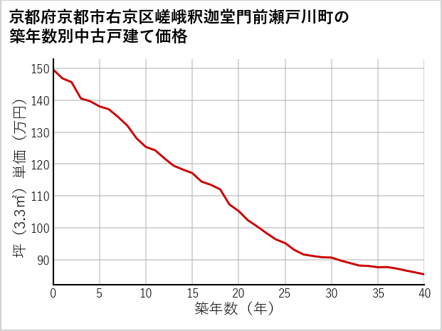 京都府京都市右京区嵯峨釈迦堂門前瀬戸川町の築年数別の中古戸建て坪単価