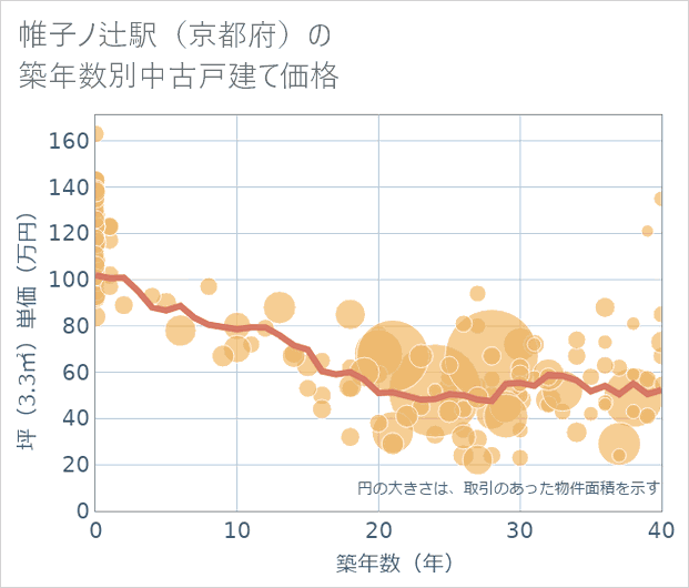 帷子ノ辻駅(京都府)の築年数別の中古戸建て坪単価