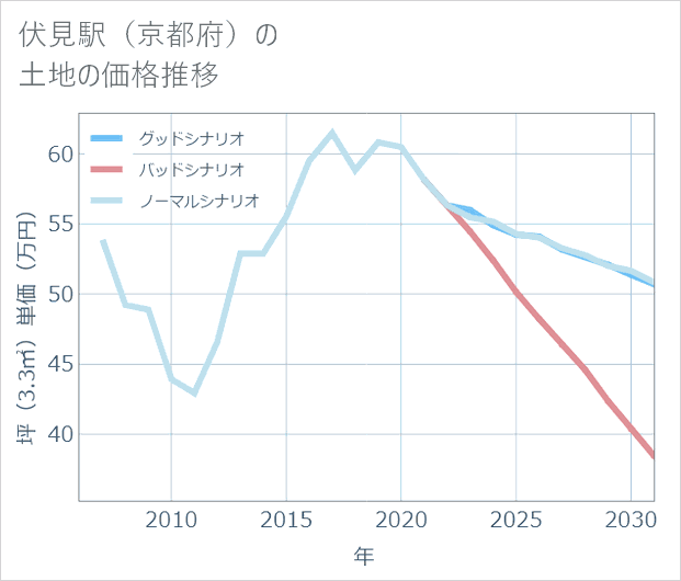 伏見駅(京都府)の土地価格推移