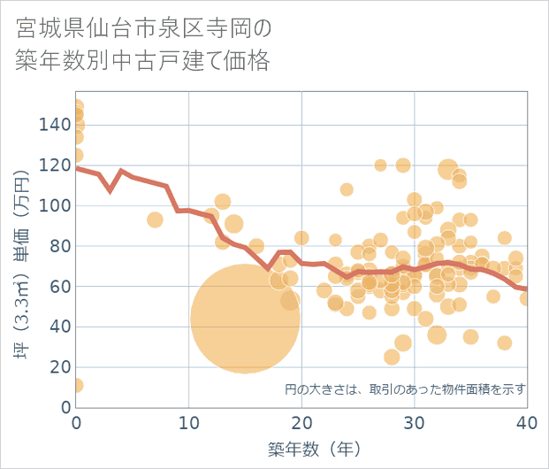 宮城県仙台市泉区寺岡の築年数別の中古戸建て坪単価