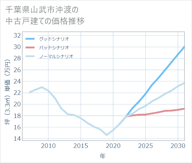 千葉県山武市沖渡の中古戸建て価格推移