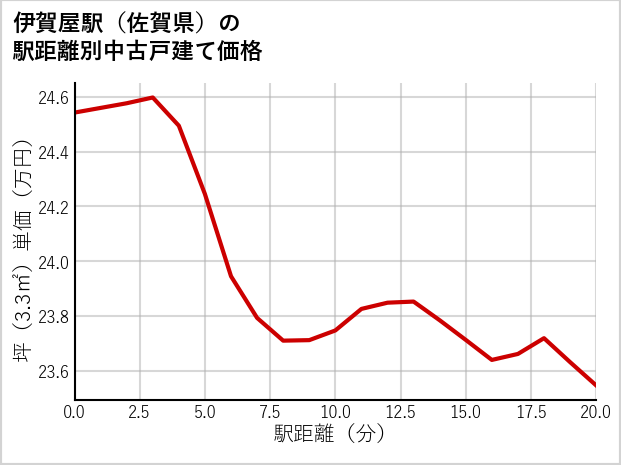 伊賀屋駅（佐賀県）の徒歩距離別の中古戸建て坪単価