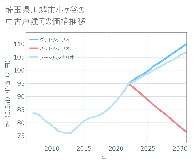 埼玉県川越市小ケ谷の中古戸建て価格推移
