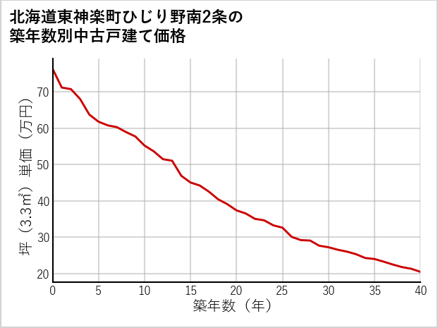北海道東神楽町ひじり野南2条の築年数別の中古戸建て坪単価