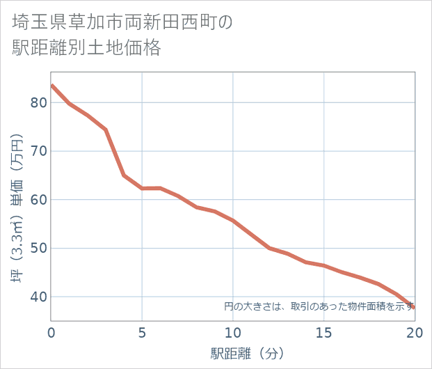 埼玉県草加市両新田西町の徒歩距離別の土地坪単価