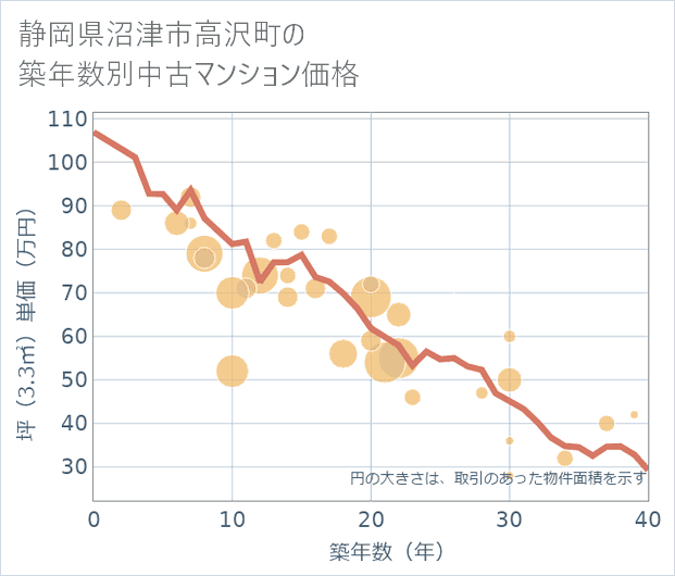 静岡県沼津市高沢町の築年数別の中古マンション坪単価