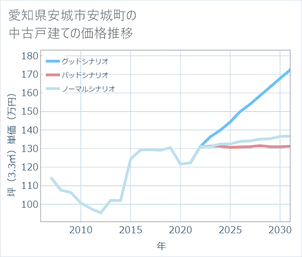 愛知県安城市安城町の中古戸建て価格推移