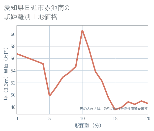 愛知県日進市赤池南の徒歩距離別の土地坪単価