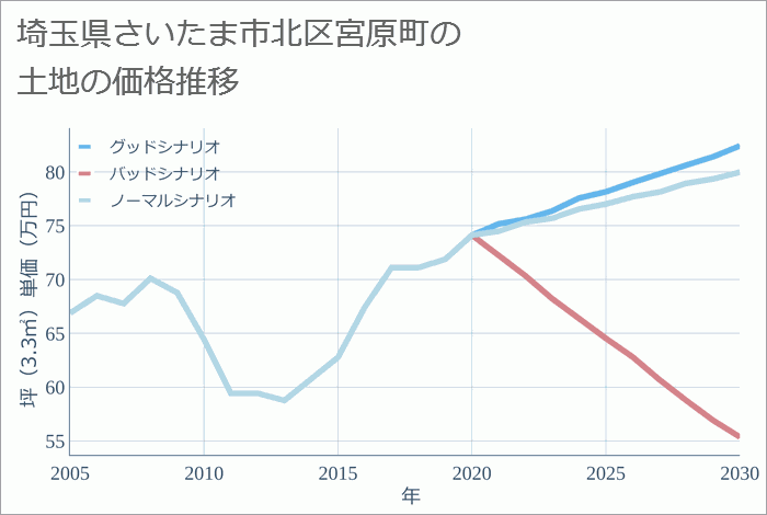 埼玉県さいたま市北区宮原町の土地価格推移