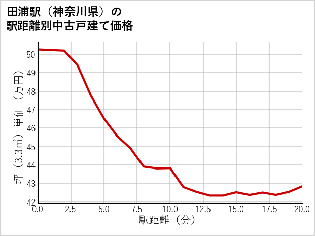 田浦駅（神奈川県）の徒歩距離別の中古戸建て坪単価
