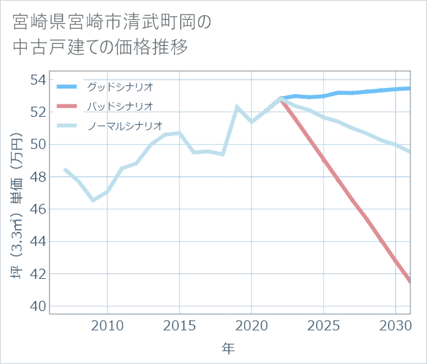 宮崎県宮崎市清武町岡の中古戸建て価格推移