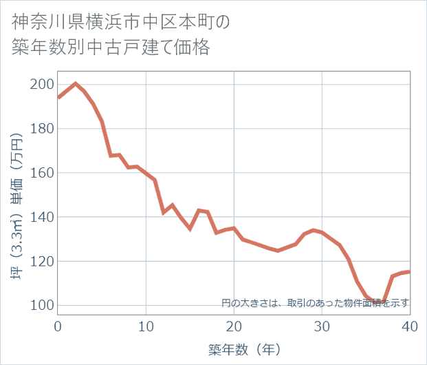 神奈川県横浜市中区本町の築年数別の中古戸建て坪単価