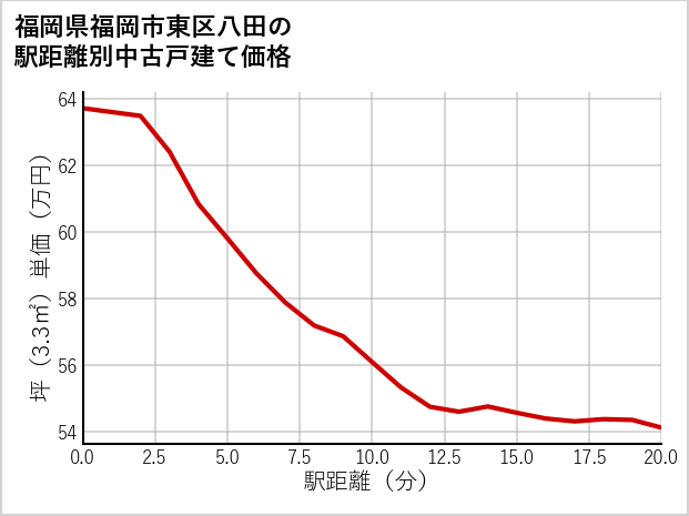 福岡県福岡市東区八田の徒歩距離別の中古戸建て坪単価
