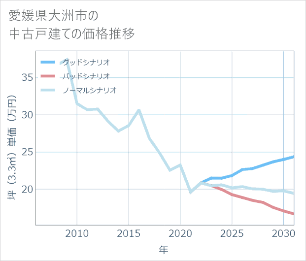愛媛県大洲市の中古戸建て価格推移