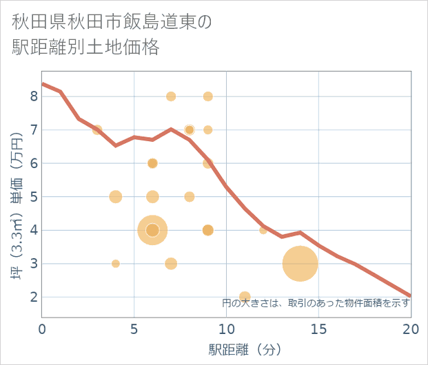 秋田県秋田市飯島道東の徒歩距離別の土地坪単価