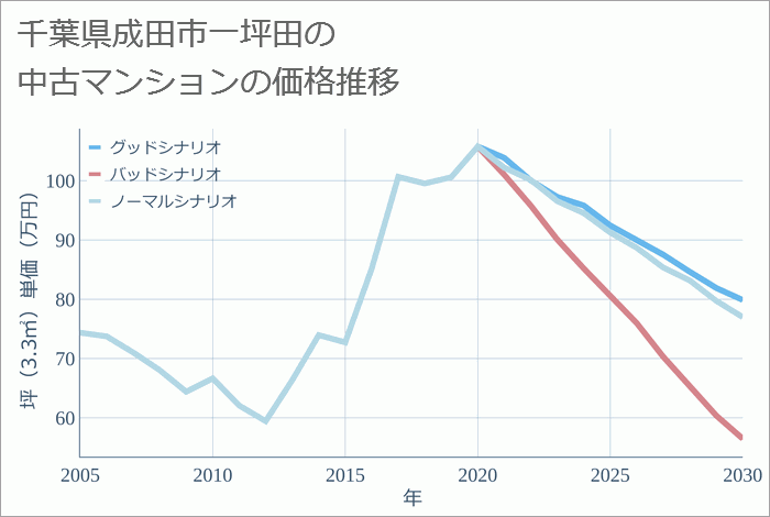 千葉県成田市一坪田の中古マンション価格推移