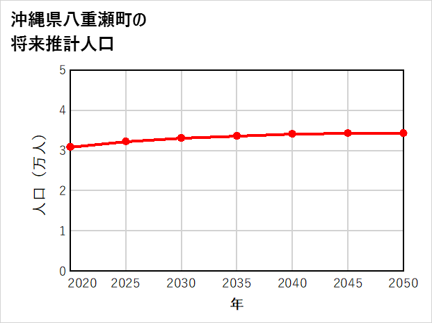 八重瀬町の将来推計人口