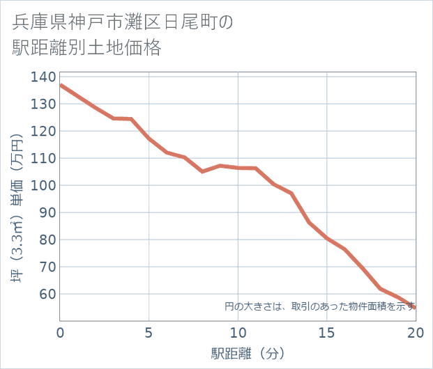 兵庫県神戸市灘区日尾町の徒歩距離別の土地坪単価