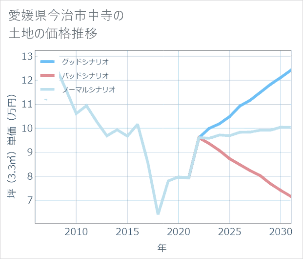 愛媛県今治市中寺の土地価格推移