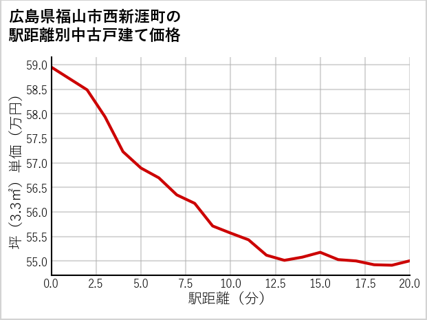 広島県福山市西新涯町の徒歩距離別の中古戸建て坪単価