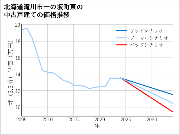 北海道滝川市一の坂町東の中古戸建て価格推移