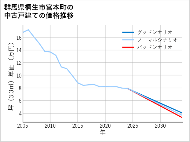 群馬県桐生市宮本町の中古戸建て価格推移