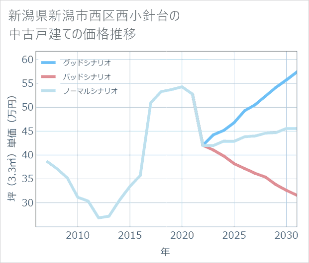 新潟県新潟市西区西小針台の中古戸建て価格推移