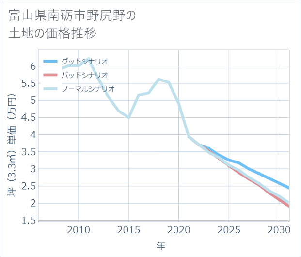 富山県南砺市野尻野の土地価格推移